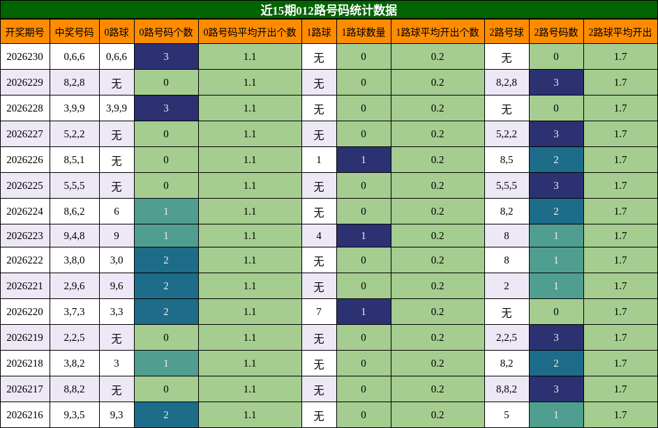 近15期012路号码统计数据
