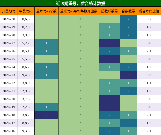 近15期重号,质合统计数据