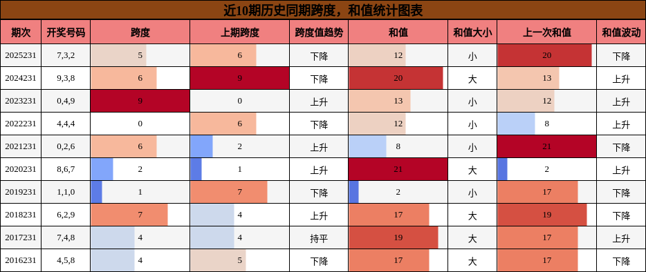 跨度分析，和值分析