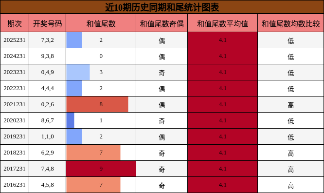 和尾分析