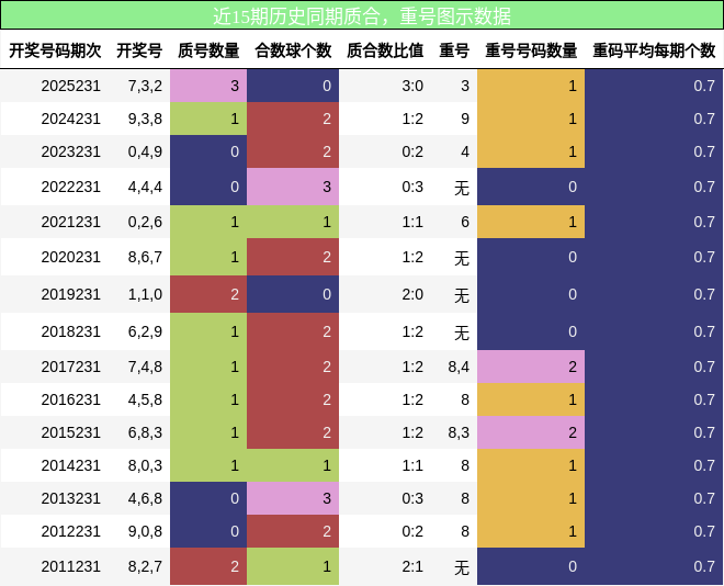 质合分析,重号分析