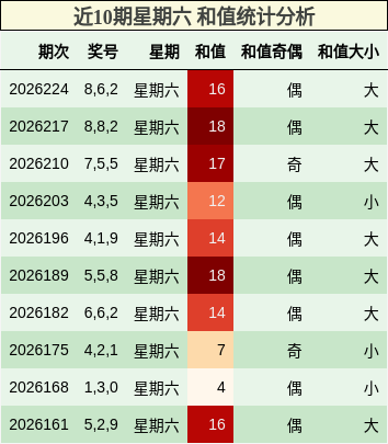 和值分析