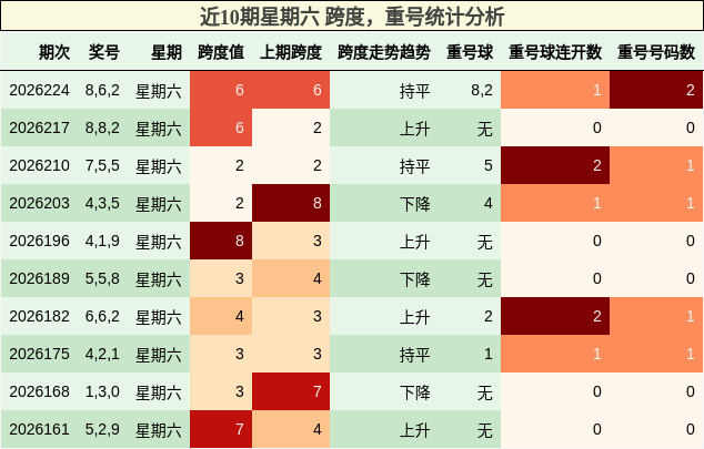 跨度分析,重号分析