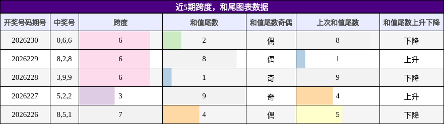 跨度分析，和尾分析