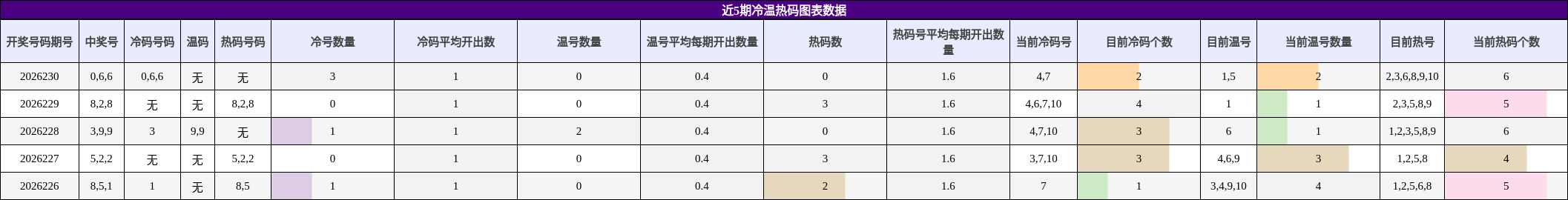 冷温热码分析
