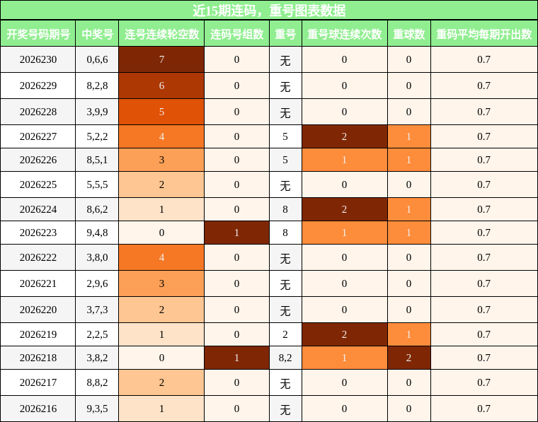 近15期连码,重号图表数据