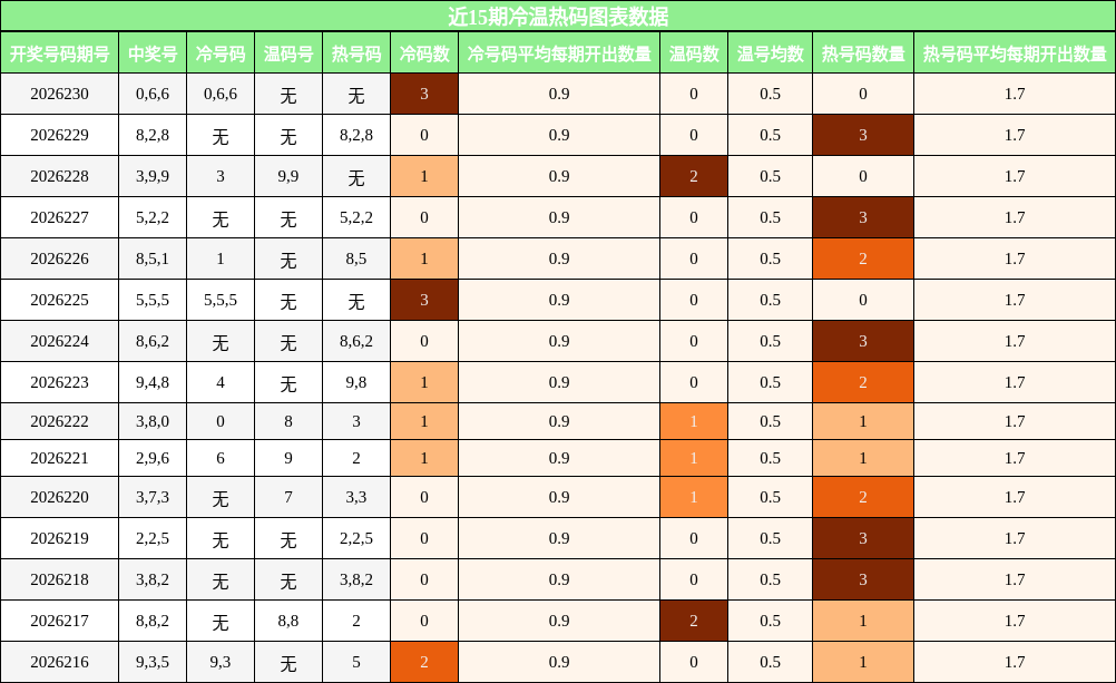 近15期冷温热码图表数据