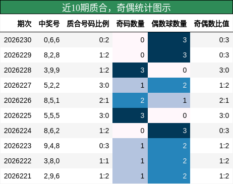 近10期奇偶统计图示