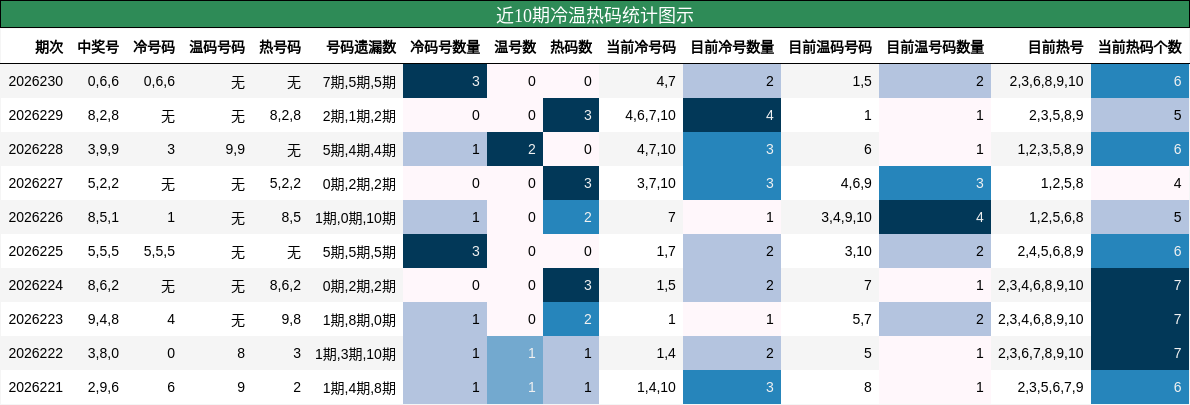 近10期冷温热码统计图示