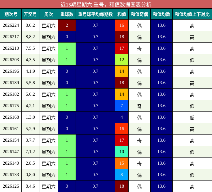 重号分析，和值分析