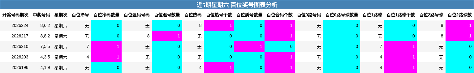 近5期星期六 百位奖号图表分析