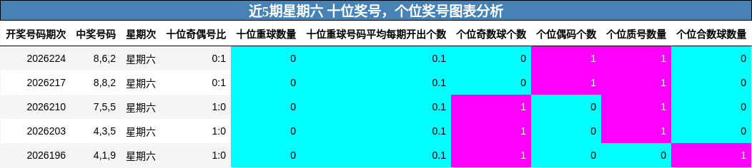 近5期星期六 十位奖号,个位奖号图表分析