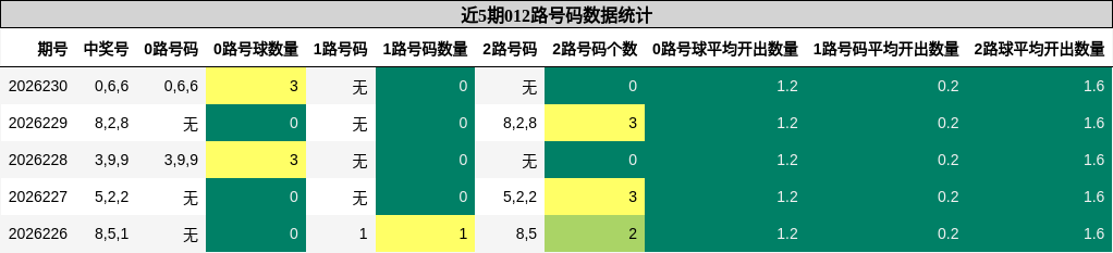 012路号码分析