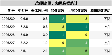 奇偶分析,和尾分析