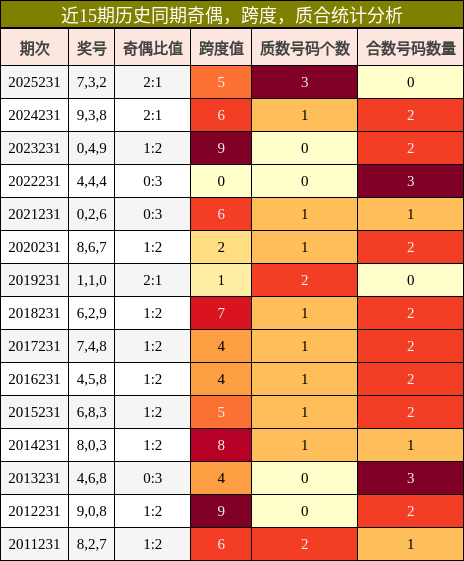 近15期历史同期奇偶，跨度，质合统计分析