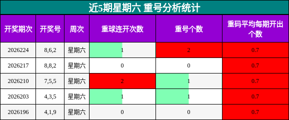 近5期星期六 重号分析统计