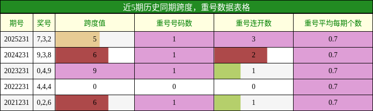 跨度分析,重号分析