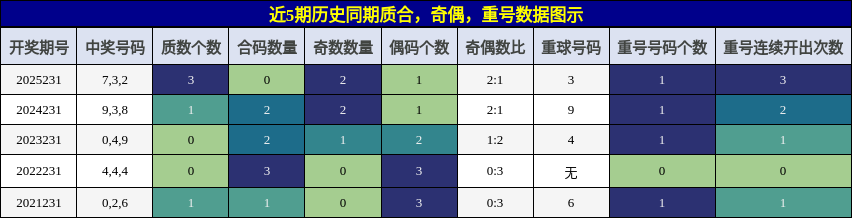 近5期历史同期质合，奇偶，重号数据图示