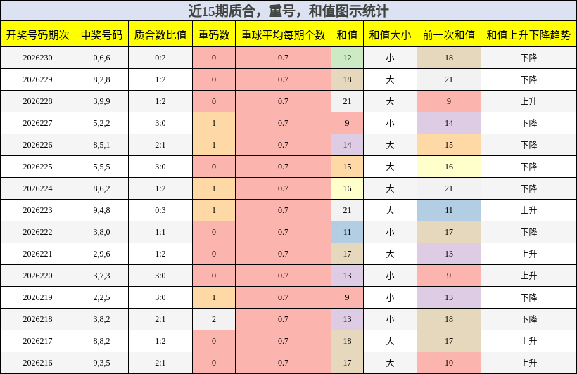 质合分析，重号分析，和值分析