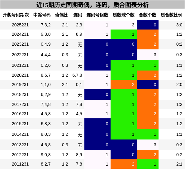 奇偶分析，连码分析，质合分析