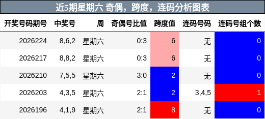 近5期星期六 奇偶,跨度,连码分析图表
