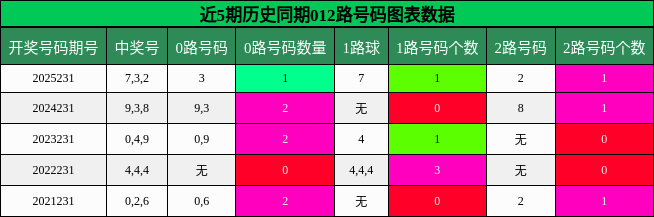 012路号码分析