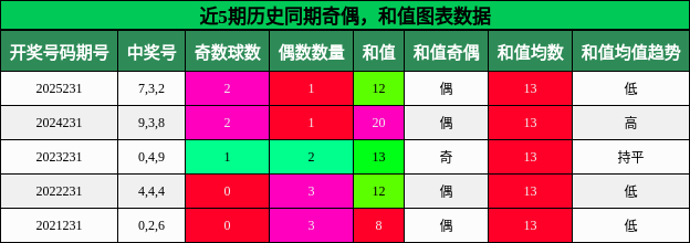 奇偶分析,和值分析
