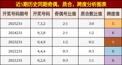 奇偶分析，质合分析，跨度分析
