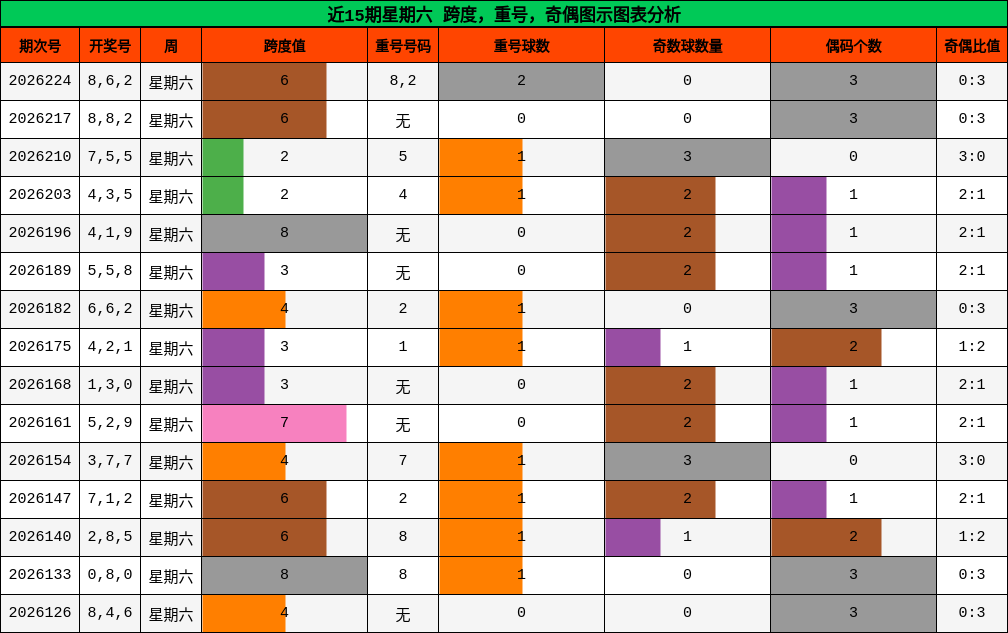 近15期星期六 跨度，重号，奇偶图示图表分析
