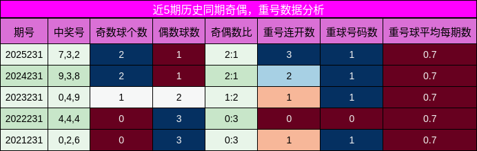 奇偶分析，重号分析