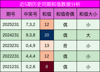 和值分析