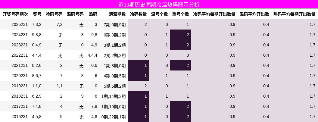 冷温热码分析