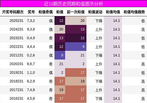 和值分析