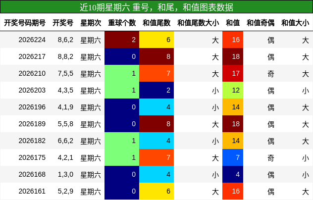 近10期星期六 重号，和尾，和值图表数据