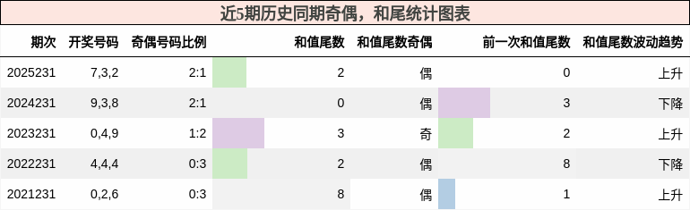 奇偶分析,和尾分析