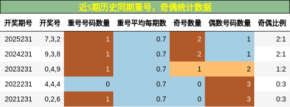 重号分析，奇偶分析