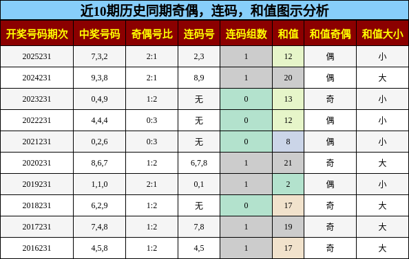奇偶分析，连码分析，和值分析