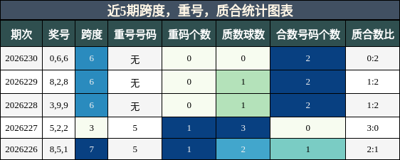 近5期跨度,重号,质合统计图表