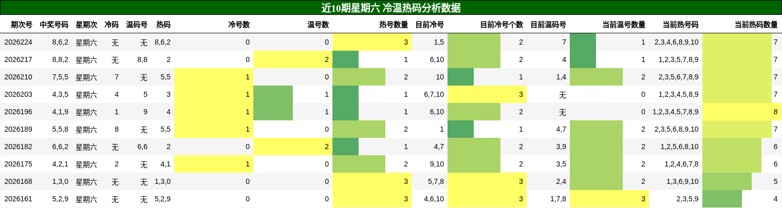 冷温热码分析