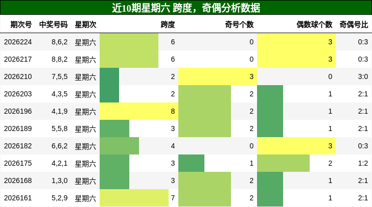 跨度分析，奇偶分析