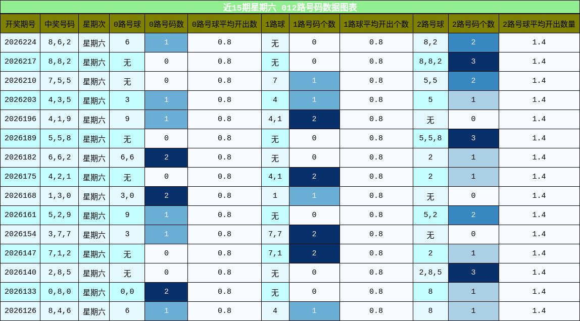 012路号码分析