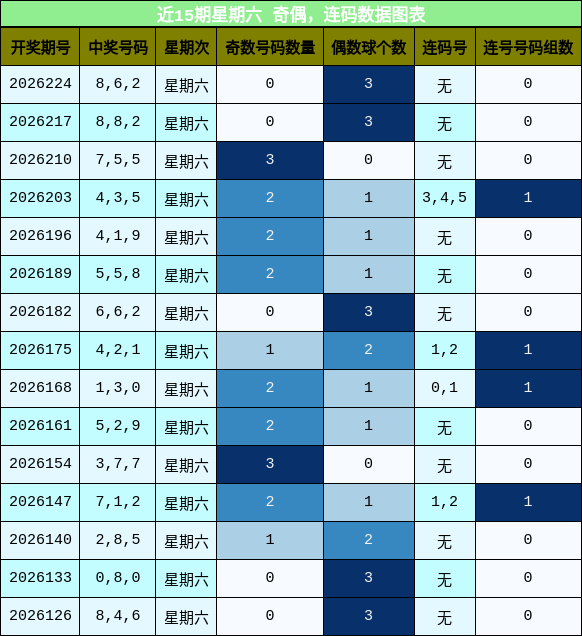 奇偶分析,连码分析