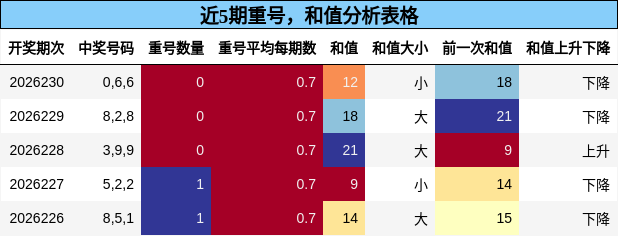 近5期重号，和值分析表格