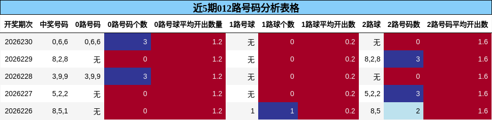 近5期012路号码分析表格