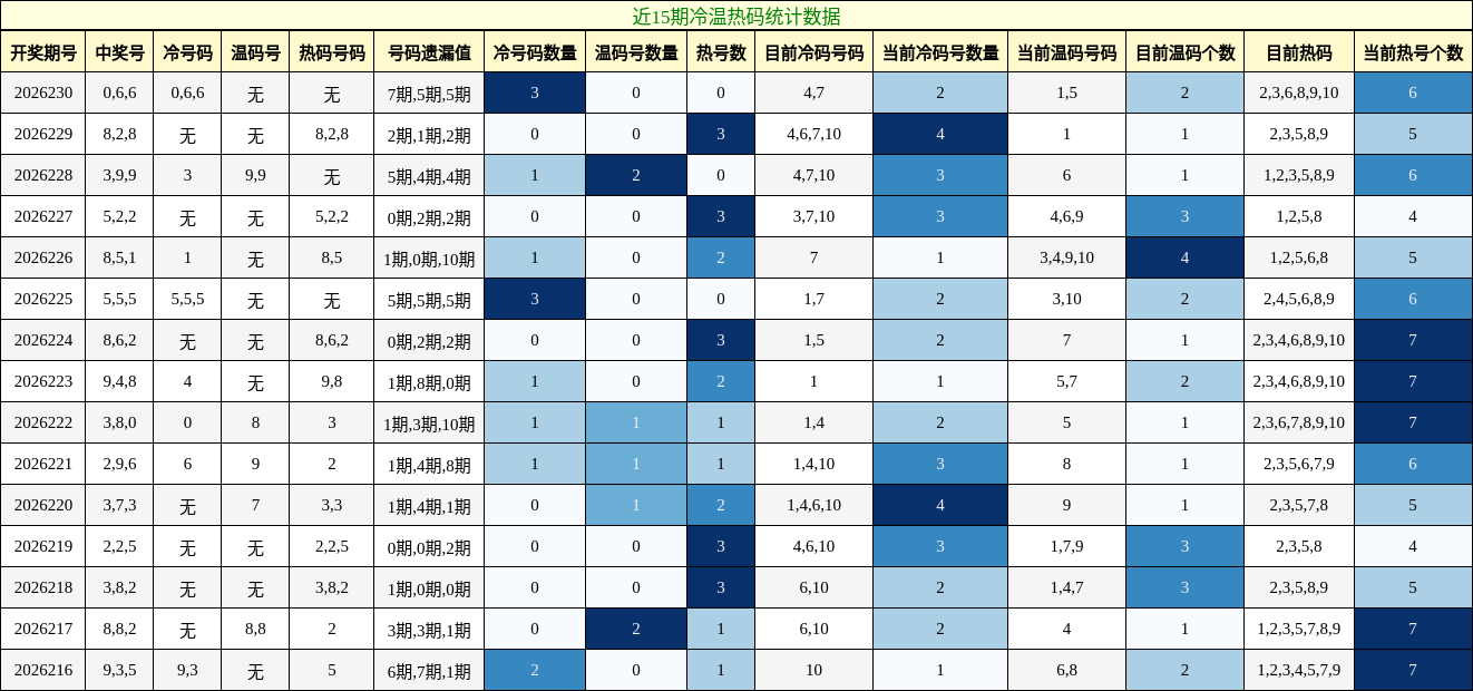 冷温热码分析