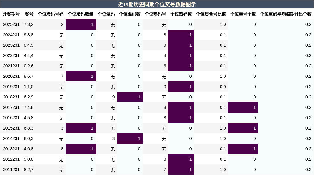 个位奖号分析