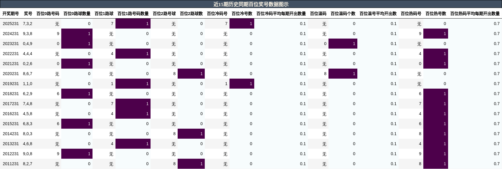 百位奖号分析