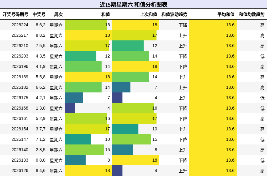 近15期星期六 和值分析图表