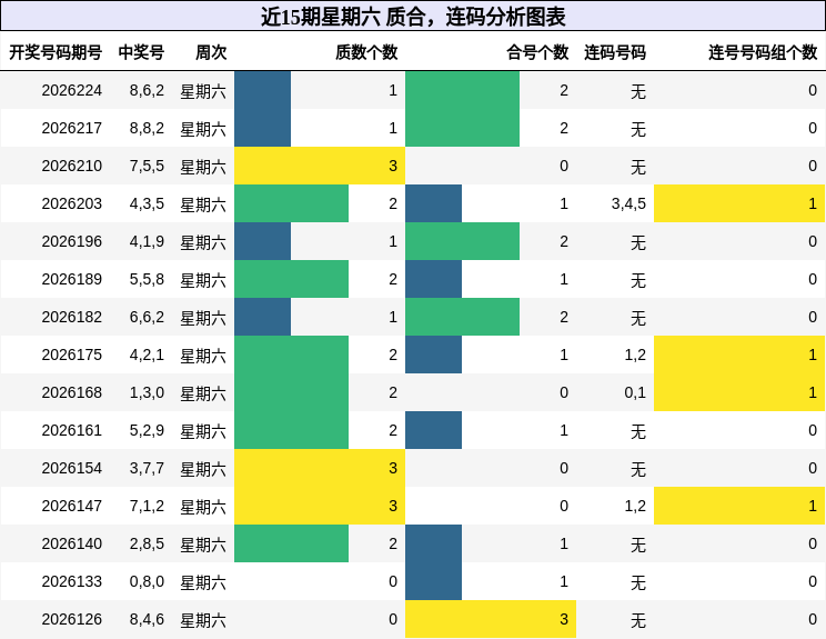 近15期星期六 质合，连码分析图表