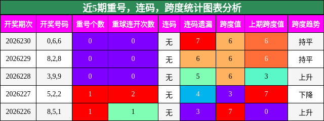 近5期重号,连码,跨度统计图表分析